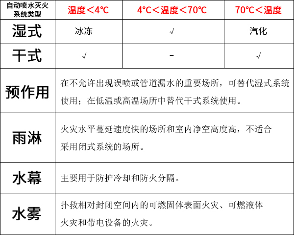 自動噴水滅火系統有哪些類型