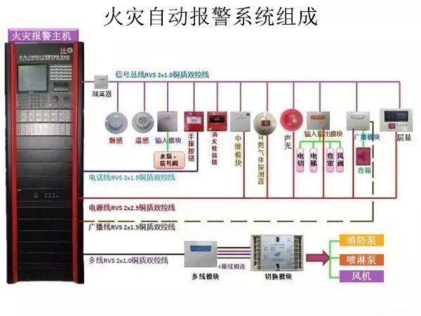 應設火災自動報警系統的場所有哪些？