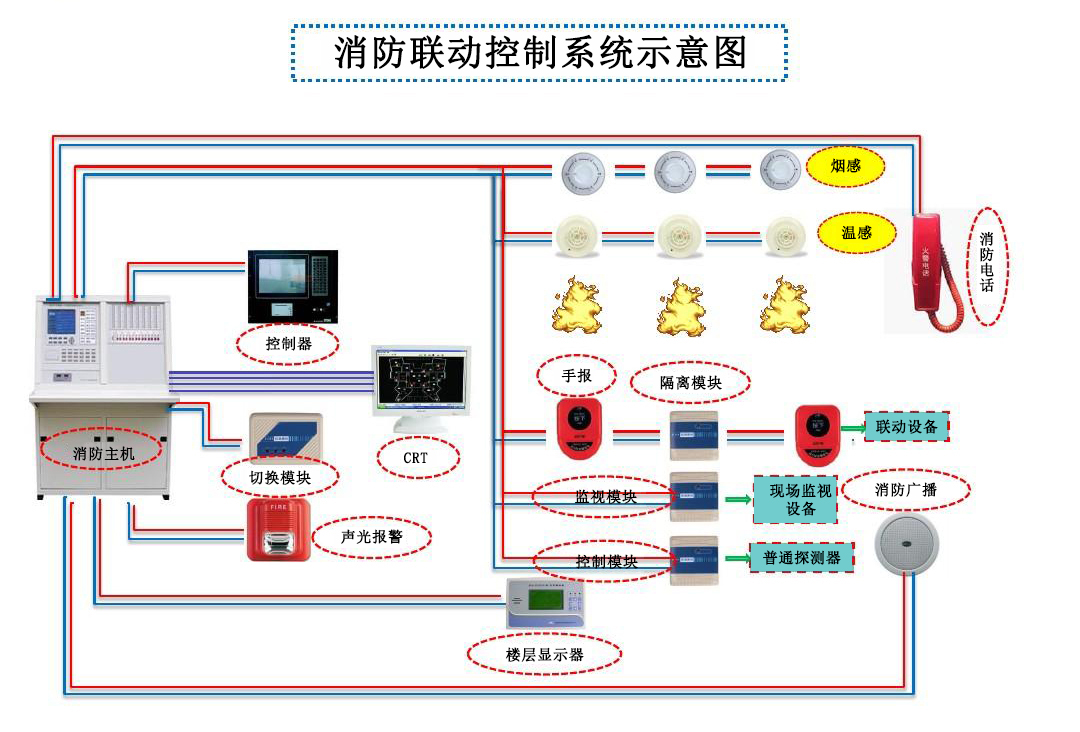消防聯動控制系統有什么作用和意義？